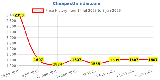 myntra.com Saral Home Blue Chevron Textured Anti-Skid Jute Cotton Carpet saral home Price History Graph from 14 Jul 2025 to 6 Jan 2026