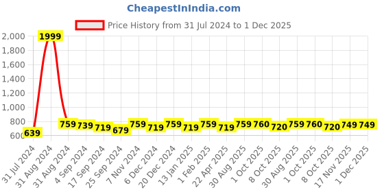 myntra.com Saral Home Blue Colourblocked Anti-Skid Runner saral home Price History Graph from 31 Jul 2024 to 1 Dec 2025