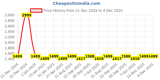 myntra.com Saral Home Blue Geometric 160 TC King Bedsheet with 2 Pillow Covers saral home Price History Graph from 21 Dec 2024 to 4 Dec 2025