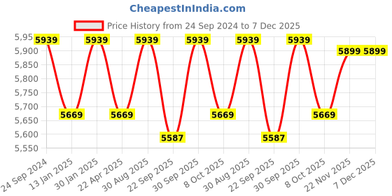 myntra.com Saral Home Blue Geometric Anti-Skid Polyester Carpet saral home Price History Graph from 24 Sep 2024 to 7 Dec 2025