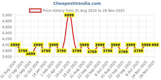 myntra.com Saral Home Blue Geometric Printed Viva Matar Soft Microfiber Anti-Skid Carpet saral home Price History Graph from 31 Aug 2024 to 28 Nov 2025