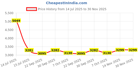 myntra.com Saral Home Blue Geometric Textured Anti-Skid Carpet saral home Price History Graph from 14 Jul 2025 to 30 Nov 2025