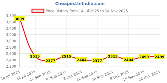 myntra.com Saral Home Blue Geometric Textured Anti-Skid Carpet saral home Price History Graph from 14 Jul 2025 to 24 Nov 2025