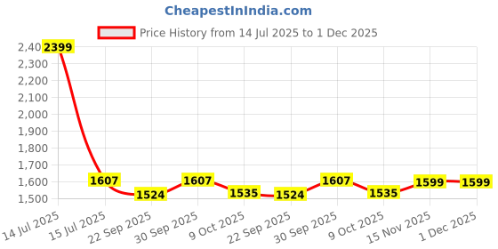 myntra.com Saral Home Blue Geometric Textured Anti-Skid Carpet saral home Price History Graph from 14 Jul 2025 to 1 Dec 2025