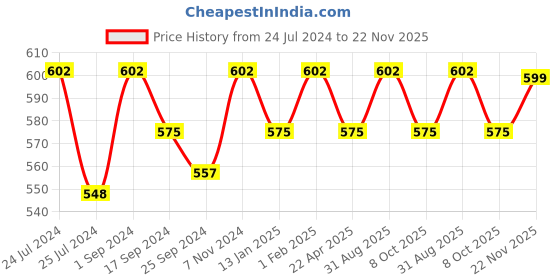 myntra.com Saral Home Blue Gradient Striped Floor Runner saral home Price History Graph from 24 Jul 2024 to 22 Nov 2025