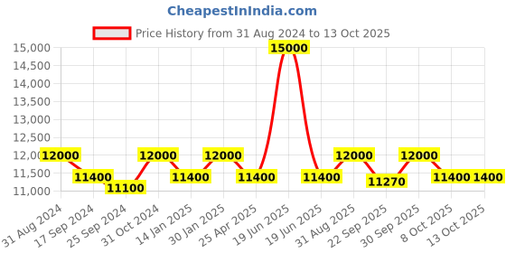 myntra.com Saral Home Blue Printed Cotton Rectangular Carpet saral home Price History Graph from 31 Aug 2024 to 12 Oct 2025