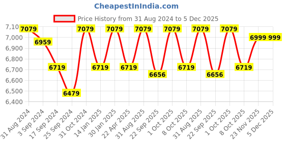 myntra.com Saral Home Blue Self-Design Cotton Carpet saral home Price History Graph from 31 Aug 2024 to 5 Dec 2025