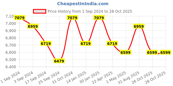 myntra.com Saral Home Blue Self Design Cotton Carpet saral home Price History Graph from 1 Sep 2024 to 27 Oct 2025