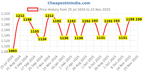 myntra.com Saral Home Blue Set of 2 Black Out Door Curtain saral home Price History Graph from 25 Jul 2024 to 22 Nov 2025