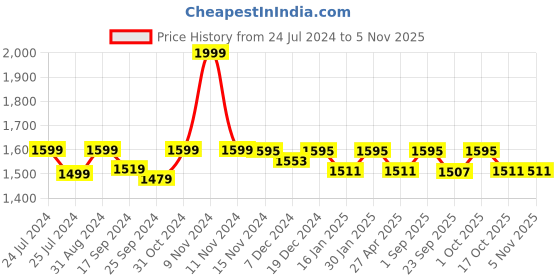 myntra.com Saral Home Blue Set of 2 Black Out Long Door Curtain saral home Price History Graph from 24 Jul 2024 to 4 Nov 2025