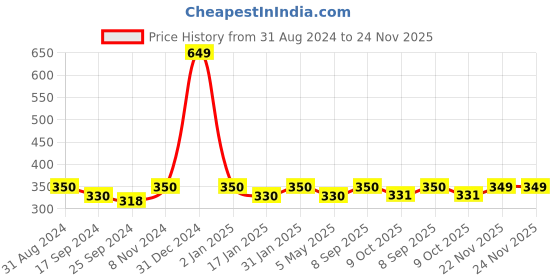 myntra.com Saral Home Blue Set of 2 Dinosaur Printed Velvet Table Placemats saral home Price History Graph from 31 Aug 2024 to 24 Nov 2025