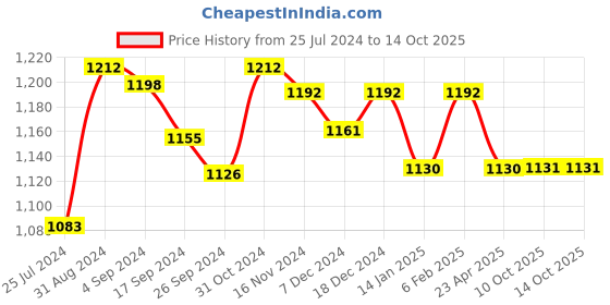 myntra.com Saral Home Blue Set of 2 Door Curtains saral home Price History Graph from 25 Jul 2024 to 13 Oct 2025