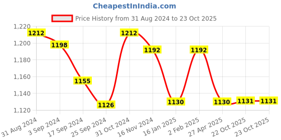 myntra.com Saral Home Blue Set of 2 Door Curtains saral home Price History Graph from 31 Aug 2024 to 23 Oct 2025