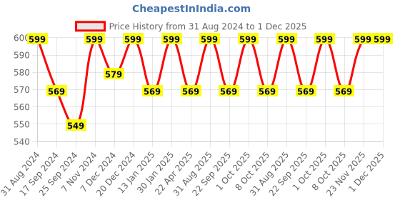 myntra.com Saral Home Blue Set of 2 Solid Cotton 1666 GSM Shaggy Bath Mats saral home Price History Graph from 31 Aug 2024 to 1 Dec 2025