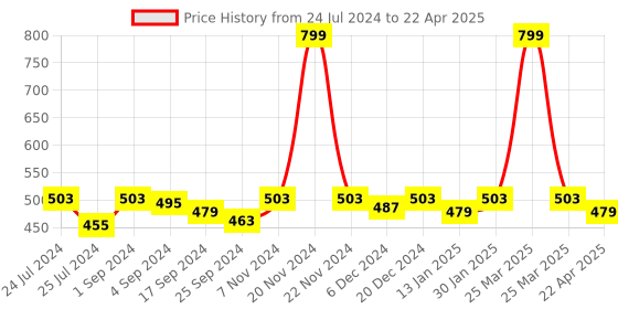 myntra.com Saral Home Blue Soft Microfiber Mutipurpose  Round Mat saral home Price History Graph from 24 Jul 2024 to 22 Apr 2025