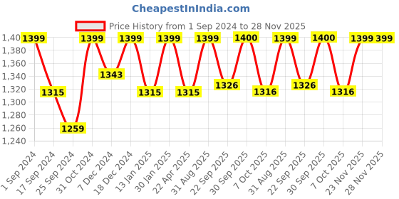 myntra.com Saral Home Blue Solid Anti-Skid Round Floor Mats & Dhurries saral home Price History Graph from 1 Sep 2024 to 28 Nov 2025