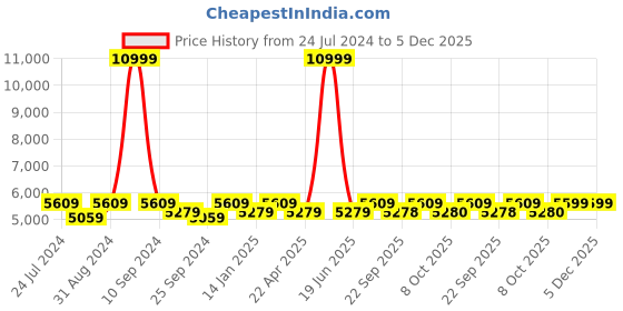 myntra.com Saral Home Blue Solid Anti-Skit Carpet saral home Price History Graph from 24 Jul 2024 to 5 Dec 2025