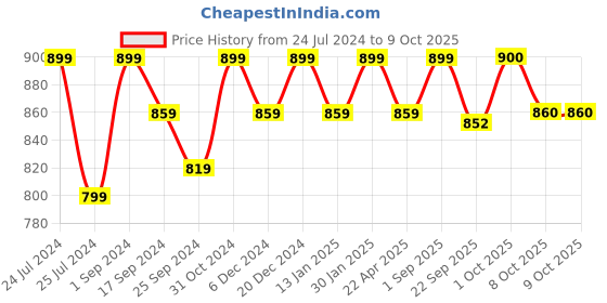 myntra.com Saral Home Blue Solid PP-Yarn Round Anti-Skid Multi-Use Floor Mat saral home Price History Graph from 24 Jul 2024 to 9 Oct 2025