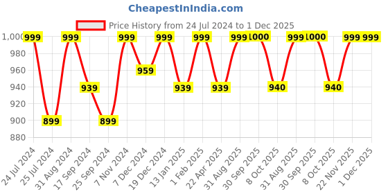 myntra.com Saral Home Blue Solid Shaggy Floor Runner saral home Price History Graph from 24 Jul 2024 to 1 Dec 2025