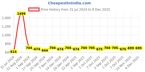 myntra.com Saral Home Blue Striped 4 Piece Sofa Cover With Arms saral home Price History Graph from 31 Jul 2024 to 6 Dec 2025