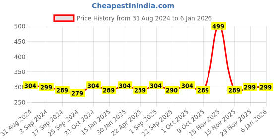 myntra.com Saral Home Blue Striped 650 GSM Anti-Skid Bath Rug saral home Price History Graph from 31 Aug 2024 to 4 Jan 2026