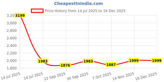 myntra.com Saral Home Blue Striped Anti-Skid Microfiber Shaggy Carpet saral home Price History Graph from 14 Jul 2025 to 16 Dec 2025