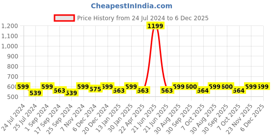 myntra.com Saral Home Blue Striped Microfibre Runner saral home Price History Graph from 24 Jul 2024 to 6 Dec 2025