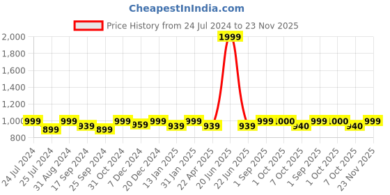 myntra.com Saral Home Blue Striped Microfibre Runner saral home Price History Graph from 24 Jul 2024 to 23 Nov 2025