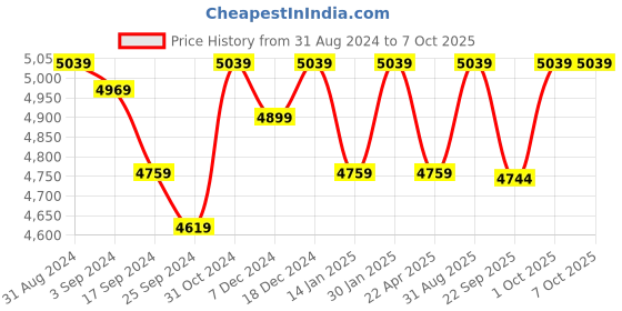 myntra.com Saral Home Blue Textured Cotton Rectangular Carpet saral home Price History Graph from 31 Aug 2024 to 6 Oct 2025