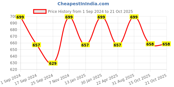 myntra.com Saral Home Brown 1000 GSM Microfiber Bath Rugs saral home Price History Graph from 1 Sep 2024 to 19 Oct 2025