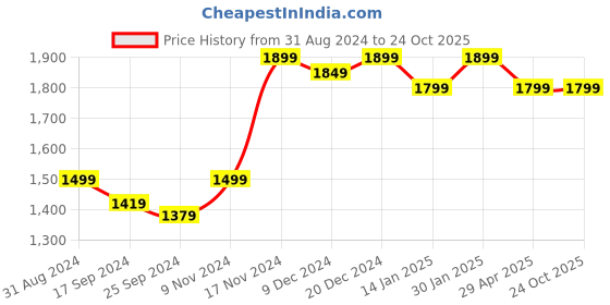 myntra.com Saral Home Brown 2 Pieces Door Curtains saral home Price History Graph from 31 Aug 2024 to 24 Oct 2025