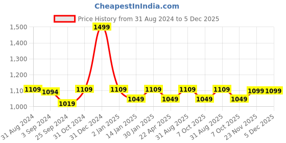 myntra.com Saral Home Brown 5 Pieces  Ethnic Motifs Printed Cotton Table Linen Set saral home Price History Graph from 31 Aug 2024 to 5 Dec 2025