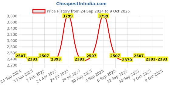 myntra.com Saral Home Brown Abstract Anti-Skid Polyester Carpet saral home Price History Graph from 24 Sep 2024 to 9 Oct 2025