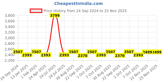 myntra.com Saral Home Brown Abstract Anti-Skid Polyester Carpet saral home Price History Graph from 24 Sep 2024 to 24 Nov 2025