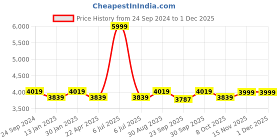 myntra.com Saral Home Brown Abstract Anti-Skid Polyester Carpet saral home Price History Graph from 24 Sep 2024 to 29 Nov 2025