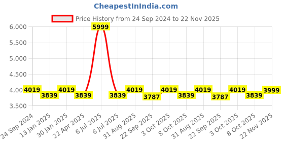 myntra.com Saral Home Brown Abstract Anti-Skid Polyester Carpet saral home Price History Graph from 24 Sep 2024 to 22 Nov 2025