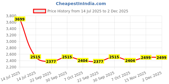 myntra.com Saral Home Brown Abstract Textured Anti-Skid Carpet saral home Price History Graph from 14 Jul 2025 to 2 Dec 2025
