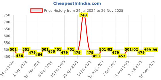 myntra.com Saral Home Brown & Beige Abstract Anti-Skid Floor Runner saral home Price History Graph from 24 Jul 2024 to 25 Nov 2025