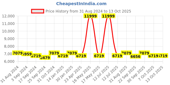 myntra.com Saral Home Brown & Beige Geometric Carpet saral home Price History Graph from 31 Aug 2024 to 13 Oct 2025