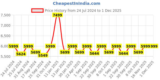 myntra.com Saral Home Brown & Beige Geometric Microfiber Anti-Skid Carpet saral home Price History Graph from 24 Jul 2024 to 1 Dec 2025