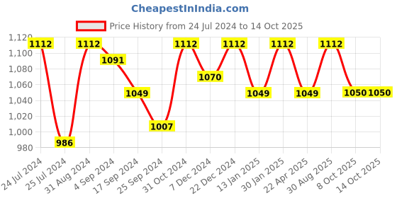 myntra.com Saral Home Brown & Beige Geometric Print Runner saral home Price History Graph from 24 Jul 2024 to 14 Oct 2025