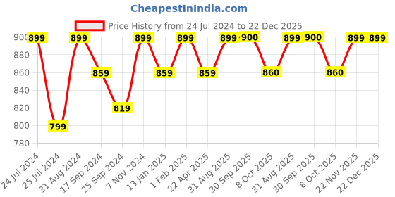 myntra.com Saral Home Brown & Beige Striped Antiskid Floor Runner saral home Price History Graph from 24 Jul 2024 to 22 Dec 2025