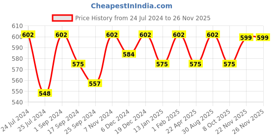 myntra.com Saral Home Brown & Beige Striped Floor Runner saral home Price History Graph from 24 Jul 2024 to 24 Nov 2025