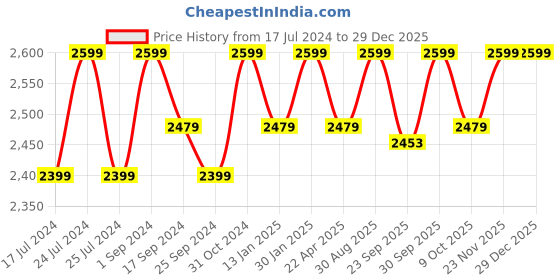 myntra.com Saral Home Brown & Beige Striped Handwoven Dhurrie saral home Price History Graph from 17 Jul 2024 to 28 Dec 2025