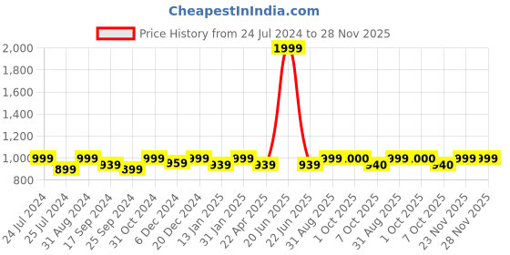 myntra.com Saral Home Brown & Beige Striped Microfibre Runner saral home Price History Graph from 24 Jul 2024 to 28 Nov 2025