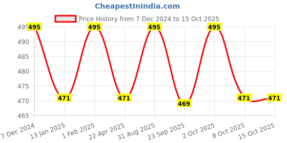 myntra.com Saral Home Brown & Beige Striped Rectangular Runner saral home Price History Graph from 7 Dec 2024 to 14 Oct 2025