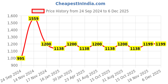 myntra.com Saral Home Brown & Black Geometric Black Out Long Door Curtain saral home Price History Graph from 24 Sep 2024 to 5 Dec 2025
