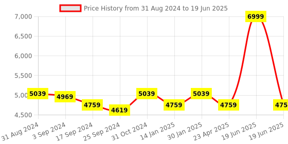 myntra.com Saral Home Brown & Black Geometric Printed Cotton Rectangular Carpet saral home Price History Graph from 31 Aug 2024 to 19 Jun 2025