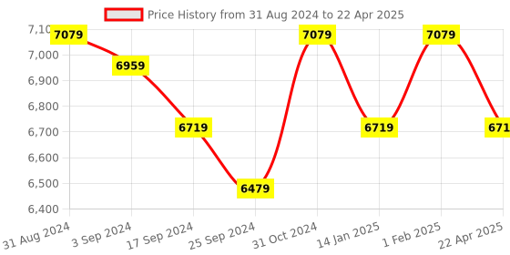 myntra.com Saral Home Brown & Black Printed Cotton Rectangular Carpet saral home Price History Graph from 31 Aug 2024 to 22 Apr 2025