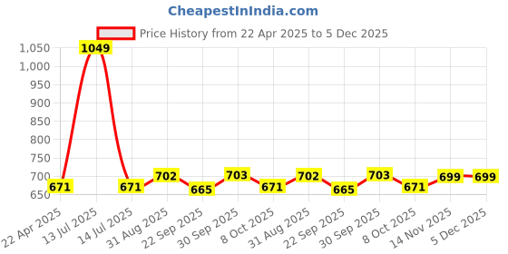 myntra.com Saral Home Brown & Green 2 Pieces Anti Slip Bath Rug saral home Price History Graph from 22 Apr 2025 to 5 Dec 2025
